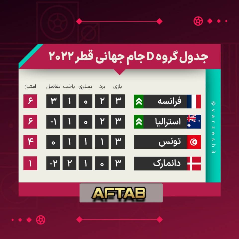 جدول گروه C در پایان بازی‌های دور گروهی